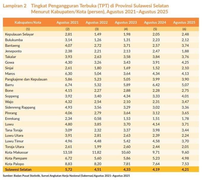 Tingkat Pengangguran Terbuka Parepare Turun Jadi 4,98 Persen, Hamka: Karena Efektivitas Program Ekonomi Lokal